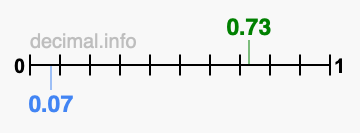 Is 0.73 greater than 0.07?
