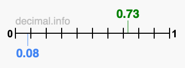 Is 0.73 greater than 0.08?