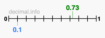 Is 0.73 greater than 0.1?