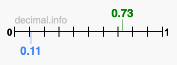 Is 0.73 greater than 0.11?