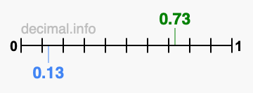 Is 0.73 greater than 0.13?