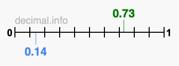 Is 0.73 greater than 0.14?