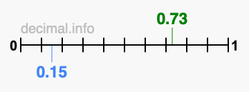 Is 0.73 greater than 0.15?