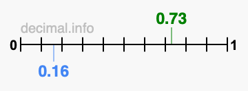 Is 0.73 greater than 0.16?