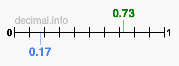 Is 0.73 greater than 0.17?