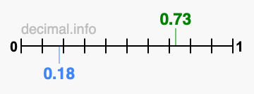 Is 0.73 greater than 0.18?