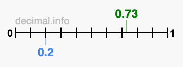 Is 0.73 greater than 0.2?