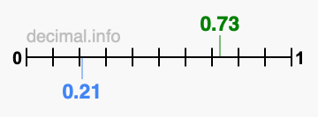Is 0.73 greater than 0.21?