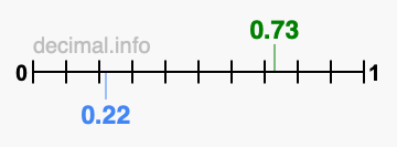 Is 0.73 greater than 0.22?