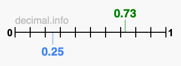 Is 0.73 greater than 0.25?