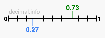 Is 0.73 greater than 0.27?