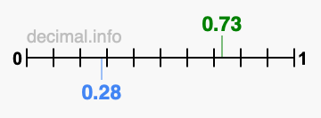 Is 0.73 greater than 0.28?