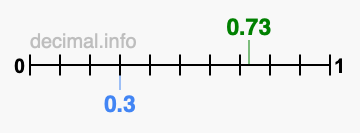 Is 0.73 greater than 0.3?