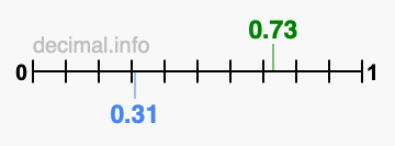 Is 0.73 greater than 0.31?