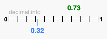Is 0.73 greater than 0.32?