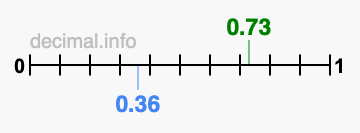 Is 0.73 greater than 0.36?
