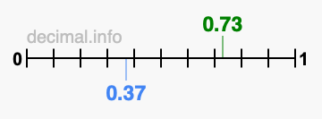 Is 0.73 greater than 0.37?
