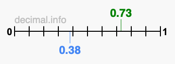 Is 0.73 greater than 0.38?