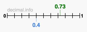 Is 0.73 greater than 0.4?