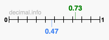 Is 0.73 greater than 0.47?