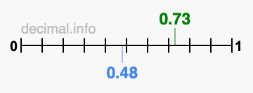 Is 0.73 greater than 0.48?