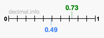 Is 0.73 greater than 0.49?