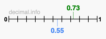 Is 0.73 greater than 0.55?