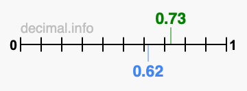 Is 0.73 greater than 0.62?