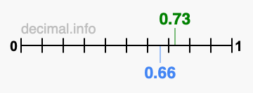 Is 0.73 greater than 0.66?