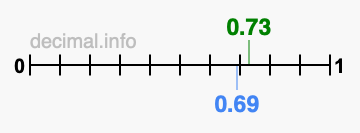Is 0.73 greater than 0.69?