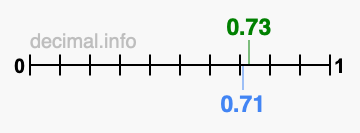 Is 0.73 greater than 0.71?