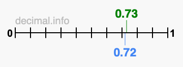 Is 0.73 greater than 0.72?