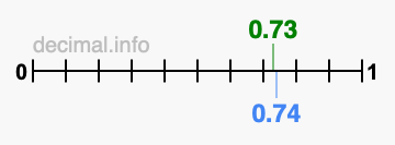 Is 0.73 greater than 0.74?