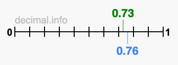 Is 0.73 greater than 0.76?