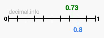Is 0.73 greater than 0.8?