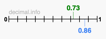 Is 0.73 greater than 0.86?