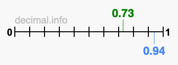 Is 0.73 greater than 0.94?