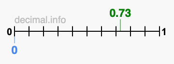 Is 0.73 greater than 0?