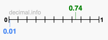 Is 0.74 greater than 0.01?