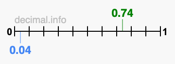Is 0.74 greater than 0.04?