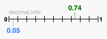 Is 0.74 greater than 0.05?