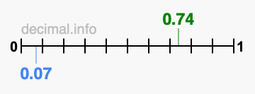 Is 0.74 greater than 0.07?