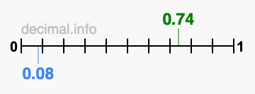 Is 0.74 greater than 0.08?