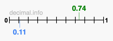 Is 0.74 greater than 0.11?