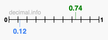 Is 0.74 greater than 0.12?