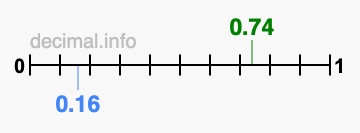 Is 0.74 greater than 0.16?