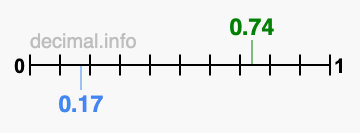 Is 0.74 greater than 0.17?