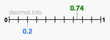 Is 0.74 greater than 0.2?
