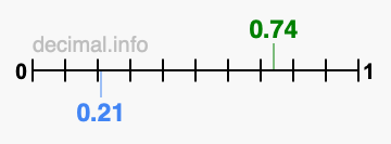 Is 0.74 greater than 0.21?