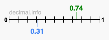 Is 0.74 greater than 0.31?